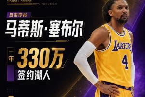 Shams：自由球员马蒂斯·塞布尔一年330万签约湖人