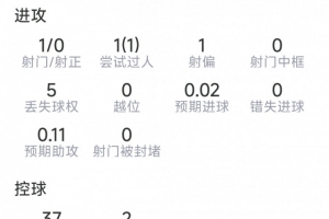 罗德里本场数据：2次关键传球，4次抢断，10对抗8成功，评分8.4分