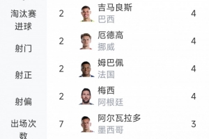 本届世界杯助攻榜：奥利塞7次高居榜首，梅西等5人4次并列次席