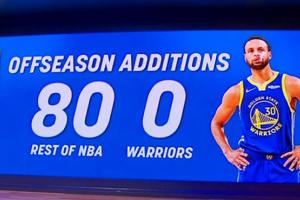 80-0！美媒：Damn！这个数据太疯狂！目前还是只有勇士0补强